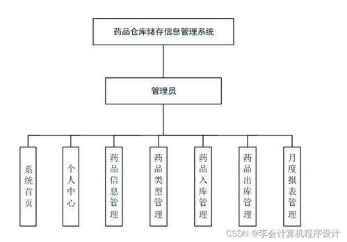django計算機(jī)畢設(shè)藥品倉庫儲存信息管理系統(tǒng)i0z1a9